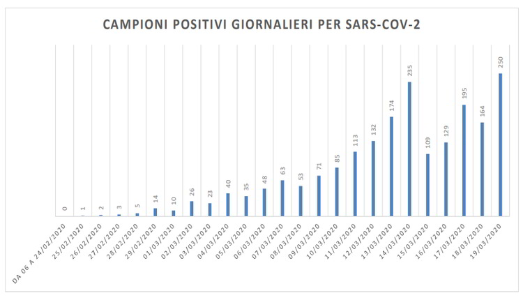 istogramma 19 marzo