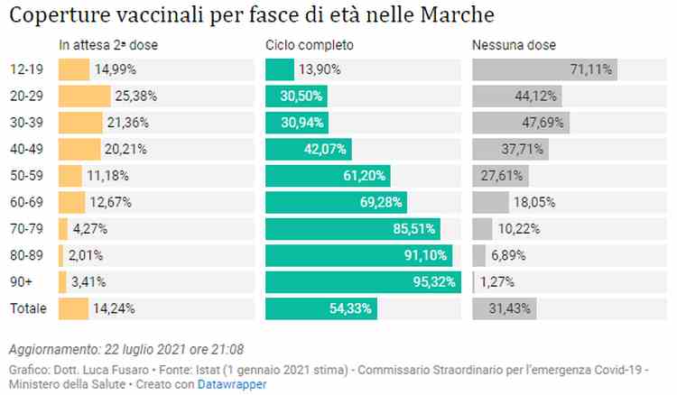 copertura vaccinale 22 luglio